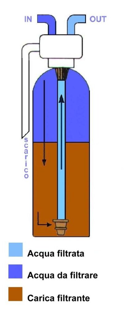 Water filtration battery and filter media principle