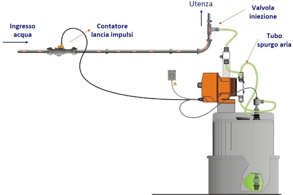 Installation diagram of a proportional dosing system